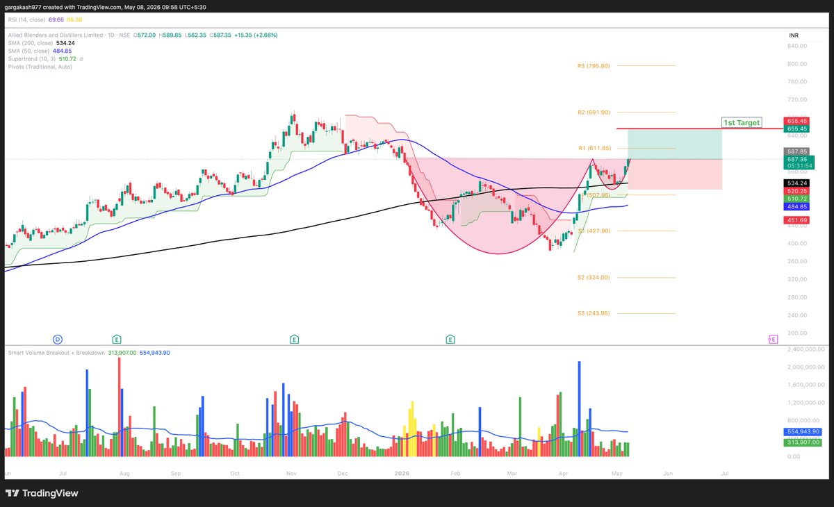 researchanlyst's tweet photo. ABDL Given Cup and Handle Pattern Breakout on Charts
1. Supretrend is positive
2. Maintaining above 50 Days SMA
3. Volumes are also looking Good
#learnwithag https://t.co/3DDcp0a87N