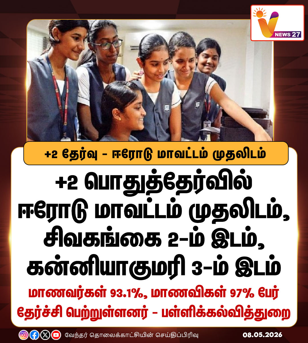 vnews27's tweet photo. +2 தேர்வு - ஈரோடு மாவட்டம் முதலிடம்
#12thresults | #12thexam | #Stateboard | #Results | #TamilNadu | #Vnews27 https://t.co/PghSkdRuRd