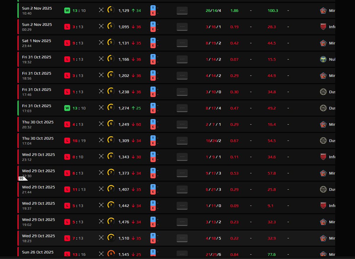 GetYaPills's tweet photo. . @FACEIT_Darwin 
https://t.co/ji8wGXEkiz

https://t.co/eLOMT5ugaj

please this guy is cheating or either smurfing look at his recent performance moves like a bot and tracing through walls please check out demo etc you can tell instantly didnt play since 25th novemeber now may5th https://t.co/SMhQtU2l4C