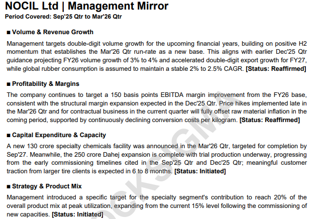 myAlerts_in's tweet photo. #NOCIL Nocil Ltd Q4FY26 Management Mirror Report
Track what management says quarter after quarter, and spot exactly when the story starts to change.
Live for Q4FY26 earnings season. Free trial at https://t.co/fHfrkOxaSX https://t.co/gFBSFjTYNA