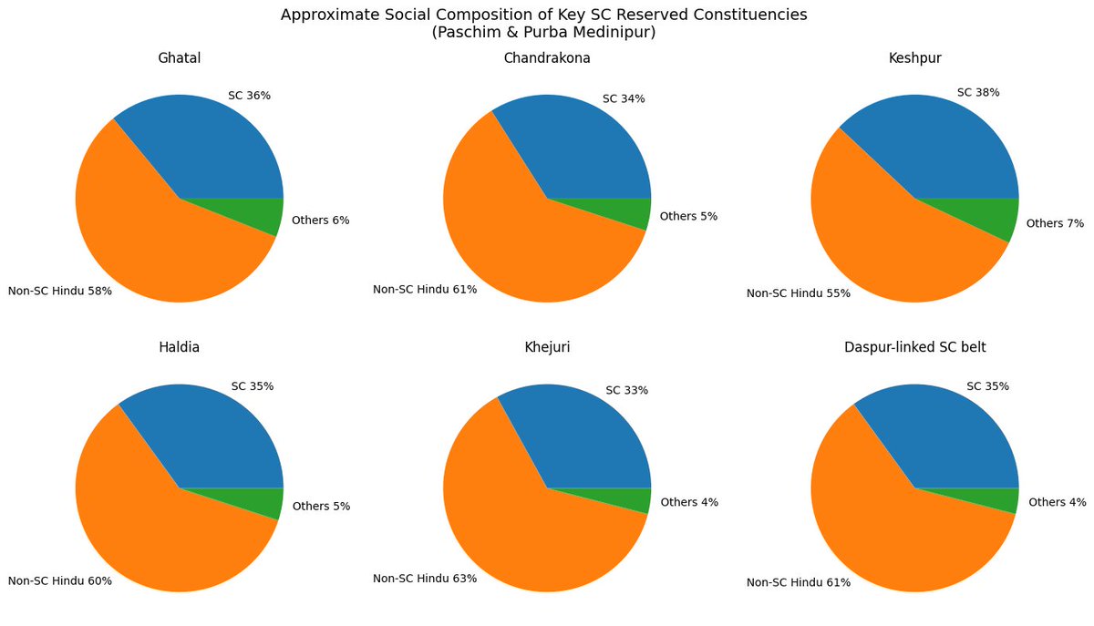 The key SC seats where BJP won by massive margins👇

Yon can see that 65% population in these seats are non-SC hindus.

So all hindus contributed for BJP's win, across all seats. 

Remember:
SC reserved seats doesn't mean SC dominant areas.
