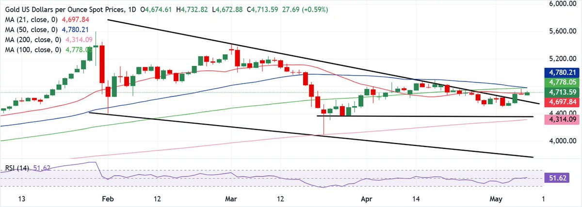 FXStreetNews's tweet photo. In case you missed it...

👷‍♂️ $NFP expected to rise in April 👉 https://t.co/BT6fXcAqdu

💰 $XAUUSD fate hinges on critical event risks ahead 👉 https://t.co/9b7bZnVI5n

📉 $BTC loses strength on Friday 👉 https://t.co/QVeqmnflon

#Forex #Crypto https://t.co/BuUtlpy7vj