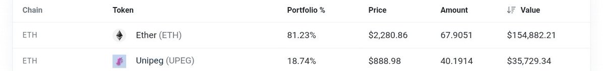 OGs are back, what do they know? 

Remember the legendary Unisocks project from <a href="/Uniswap/">Uniswap</a>? 

A wallet that owns a Unisocks NFT and hadn’t transacted in 182 days just woke up.

Today it bought ~40 $uPEG (~$35K), not some random token, but specifically <a href="/unipegv4/">Unipeg</a>.

New era.
New V4
