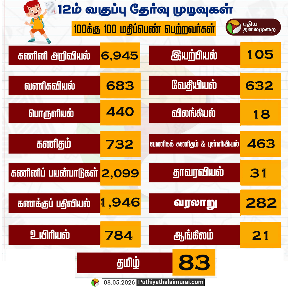 PttvNewsX's tweet photo. #BREAKING | 12ம் வகுப்பு தேர்வு முடிவுகள் - 100க்கு 100 மதிப்பெண் பெற்ற மாணாக்கர்கள்! 

#Plus2Exam | #Plus2Result | #12thResult | #ExamResult | #Result https://t.co/j9My96U1Q1