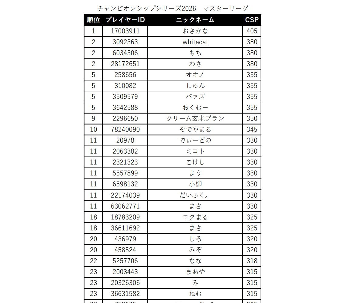 PokeGetInfoMain's tweet photo. 「チャンピオンシップシリーズ2026」リーグ別CSPランキングが公開

✅「PJCS2026」カードゲーム部門の優先出場権
・マスターリーグ：上位200位以内
・シニアリーグ　：上位150位以内
・ジュニアリーグ：上位100位以内

✅「PWCS2026」カードゲーム部門の出場権
✅「CL2027」各大会の優先出場権
・マスターリーグ：上位40位以内
・シニアリーグ　：上位30位以内
・ジュニアリーグ：上位30位以内

✅詳細はこちら
https://t.co/q3UE541rtm