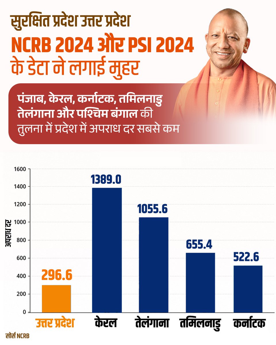 UpKiRaftaarGovt's tweet photo. उत्तर प्रदेश में अपराध नियंत्रण के साथ-साथ दोषसिद्धि दर में सुधार यह दर्शाता है कि अब कानून व्यवस्था केवल एफआईआर दर्ज करने तक सीमित नहीं है।
#DoubelEngineGov #Cmyogi #cmyogi #zero_tolerance https://t.co/LWEIpZxLRc