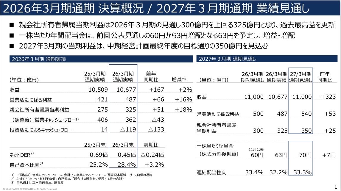 兼松（8020）27年3月期は4期連続の過去最高益と実質増配を予想 ✓27年3