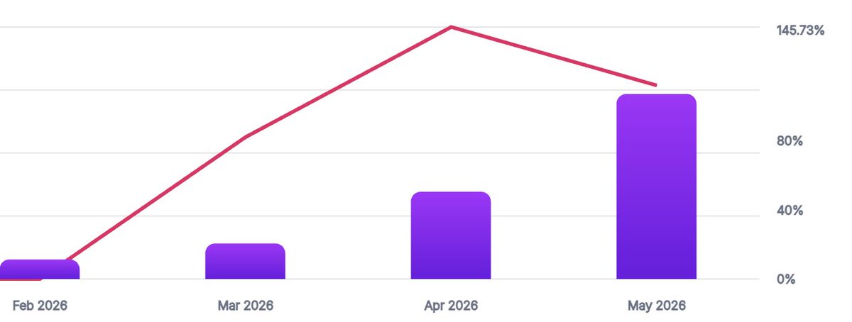 I never used to believe in lucky dates, but today might have just changed my mind.

Today is my birthday, and we just officially closed the largest enterprise deal.

The timing is completely surreal. As the chart shows, it is only May 8th, and we have already doubled our entire
