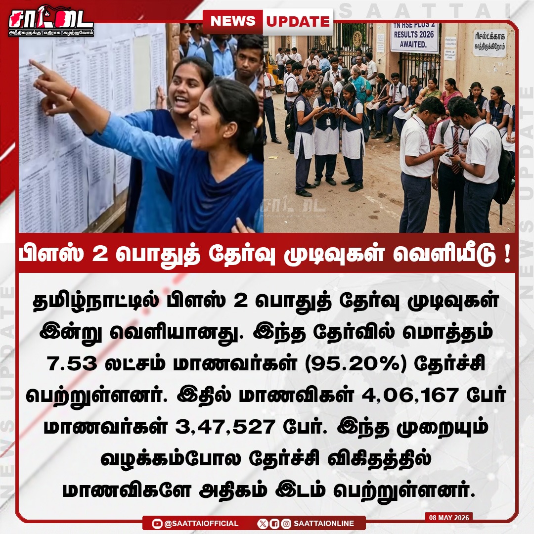 SaattaiOnline's tweet photo. பிளஸ் 2 பொதுத்தேர்வில் 7.53 லட்சம் மாணவர்கள் தேர்ச்சி | தேர்ச்சி விகிதம் 95.20% |
#ExamPass #results #students #school #tnnews #saattai https://t.co/3YgXYwyZy7