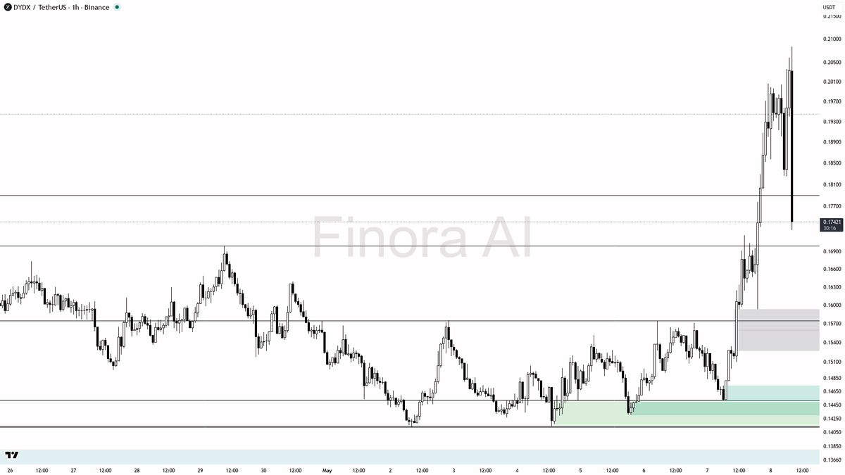 Finora AI - Your Trade Buddy tweet media