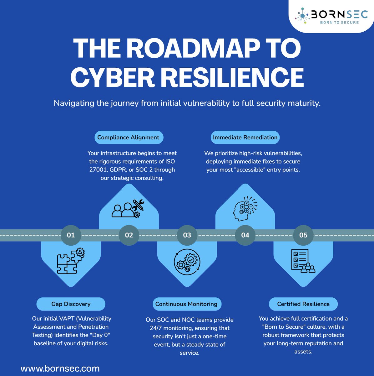 Bornsec Consulting LLP tweet media