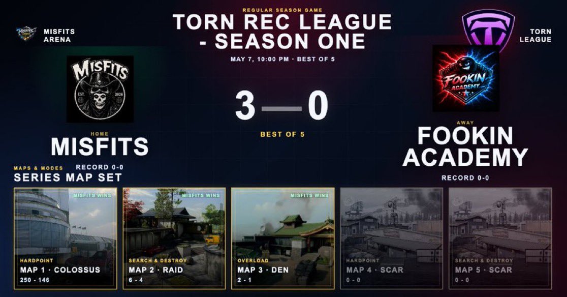 fydstorm's tweet photo. 3-0 W/ @SteezyTwan @StraussTyler  vs FTK
@gg_torn 
@TornLeague 🦇 https://t.co/erps3UBA9G