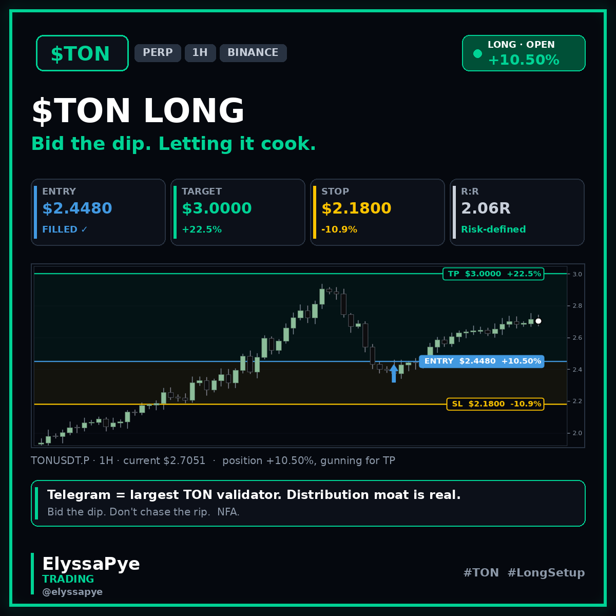 xtrading555's tweet photo. 📊 $TON LONG UPDATE

Status: OPEN · +10.50% in profit
Entry: $2.4480 ✅ (filled on the $2.35 wick)
Current: $2.7051
Target: $3.0000 (+22.5% from entry)
Stop: $2.1800

What happened:
$TON pumped to $2.90 → flushed all weak hands to $2.35 → bounced clean.
The flush WAS the entry. That's why we set the limit there.

Will move SL to BE ($2.45) once we tap $2.85.

GN family. Enjoying the cook 🫡