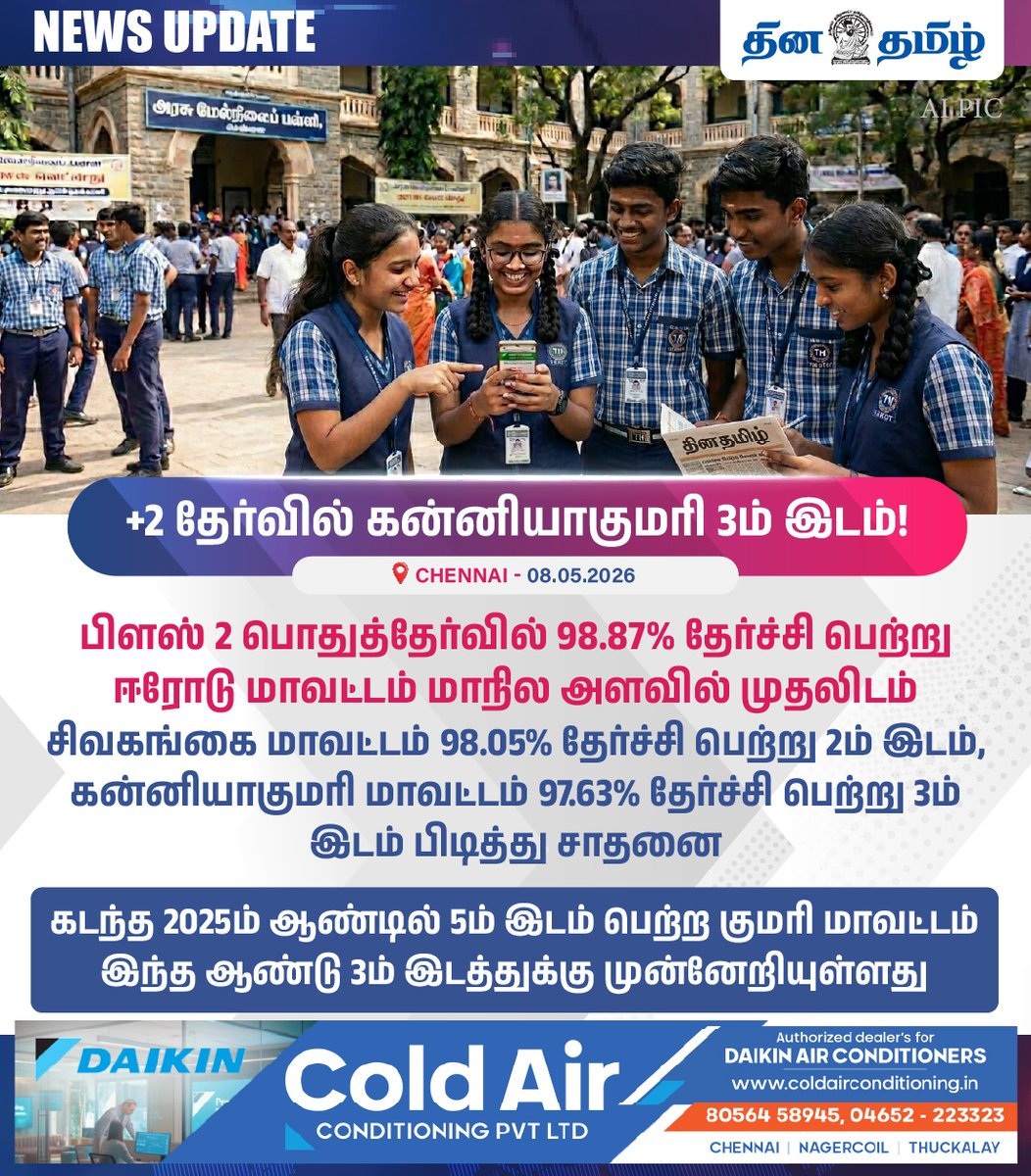dhinatamil45554's tweet photo. #NEWS UPDATE || +2 தேர்வில் கன்னியாகுமரி 3ம் இடம்!
#TNResults #Education #TNPlusTwo #Plus2 #TamilNaduStudents #ExamNews #BoardExams #Erode #Sivagangai #Kanyakumari https://t.co/eRprhvmjd8