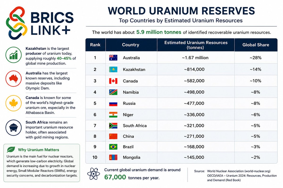 ⚛️ Uranium is becoming one of the world’s most strategic #energyresources.
🌍Global recoverable reserves: ~5.9 million tonnes
🔋 Driving #nuclear energy, SMRs &amp; #energy security
🚀BRICS+ nations are positioned to shape the future energy landscape.
#Uranium #BRICS #NuclearEnergy