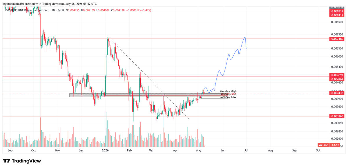 CryptodoubleJ's tweet photo. $PEPE idea, lets see what we can squeeze out. https://t.co/qDZmdaNsew
