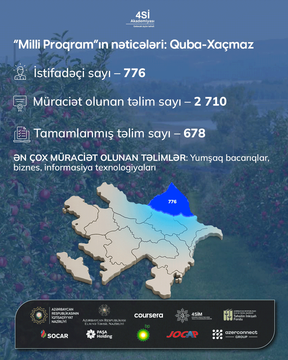 4simgovaz's tweet photo. #4sim #c4irAzerbaijan #milliproqram https://t.co/9fmH86JvnB