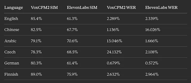 ElevenLabs'a artık para vermenize gerek yok.

Ses benzerliği benchmark'ında ElevenLabs'ı 24 puan geçen VoxCPM2 ile, Türkçe dahil 30 dilde kendi sesinizi veya başkasının sesini klonlayıp videolarınızda kullanabilirsiniz. Metin yazarak sıfırdan yeni bir ses bile yaratabiliyorsun