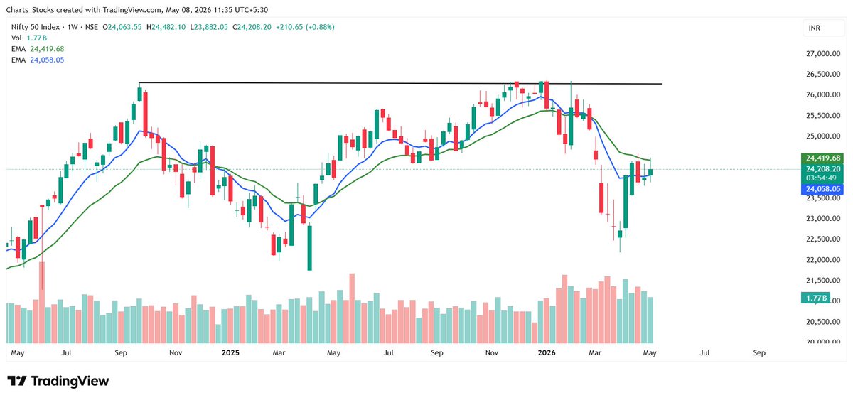 Weekly Time Frame Reverse Nifty Weekly time frame chart