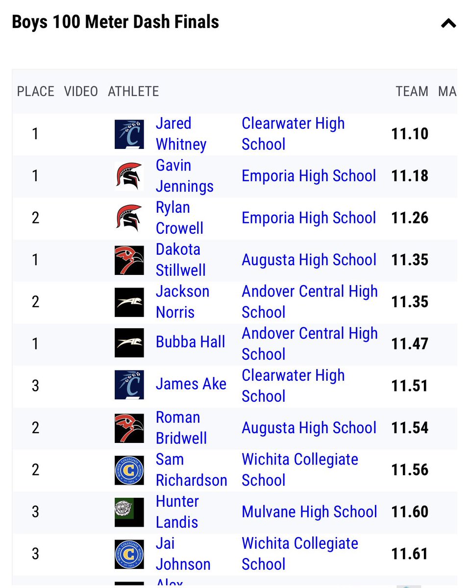 JaredWhitney_15's tweet photo. 1st in the 100m and 200m!
Only getting faster. ⚡️
@chsindiantrack https://t.co/3C1rsiyb0u