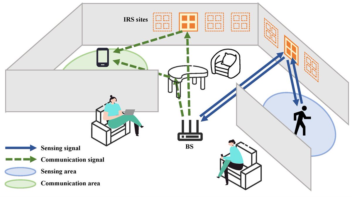 IEEE_TNSE's tweet photo. 🚀Upcoming in TNSE!

This work proposes an environment-aware IRS deployment strategy leveraging the channel knowledge map (CKM). It achieves minimized system costs while fully satisfying sensing and communication requirements!

Paper coming soon📄 https://t.co/4h6oTlHX0F