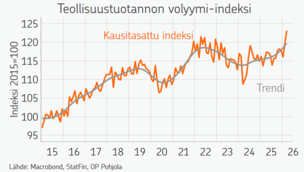 Reiskanen's tweet photo. Synttäripomppu. Teollisuustuotannon volyymi-indeksi juhlisti maaliskuussa nousutrendin kaksivuotissynttäreitä isolla pompulla. https://t.co/utX70hImFH