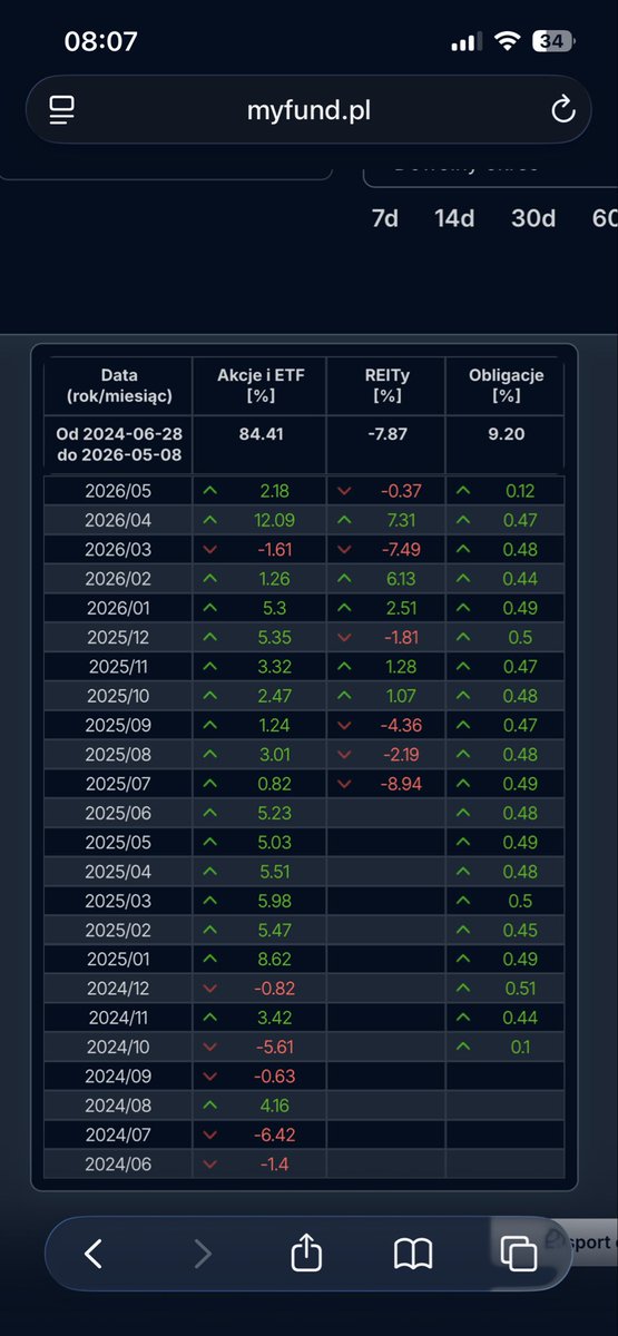 FinAutonomia's tweet photo. @HunterDividends U mnie standardowo, oprócz marca tego roku zielono 😂 https://t.co/k3Ny2p6Ltl