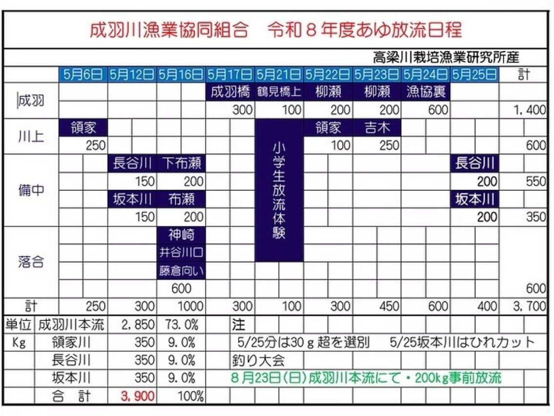 【岡山県 成羽川漁協】

今年の鮎の放流日の日程をお知らせします。

また今年から遊漁証販売所が変更となりました。
 地頭石油、落合市民センター、漁協事務所またはフィッシュパスでお願いいたします。 

※「水と緑のプラザ」は閉店となりました。 
今年も皆様のお越しを心よりお待ちしております。