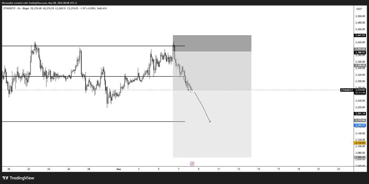 PILTR_XBT's tweet photo. $ETH trade update

lost range POC -> accepted lower without reclaiming it afterwards.
> That confirmed the lower rotation thesis.

As long as price remains below POC:
> continuation toward range VAL remains likely.

Currently around 2.5R in profit.
Partials secured

GGs if anyone jumped in with me