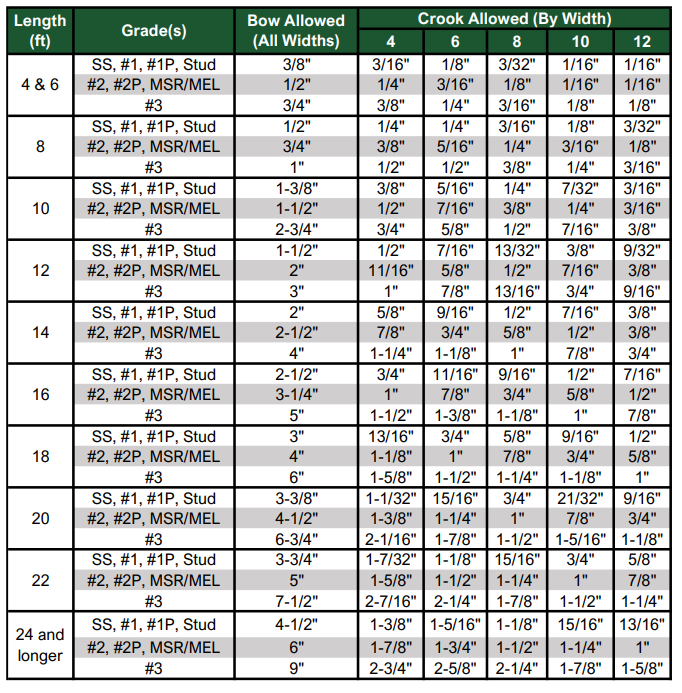 RealLaterNATION's tweet photo. As someone who works in the lumber industry I will tell you a dirty secret. 

Warping has to do with drying practices and speed of dry, and the grades the board are listed as (not that BS SELECT or PREMIUM they plaster on the board, but SS, 1 2 3 and stud) have an allowable tolerance for warp. Wood is however produced so fast that any productive mill will not truly rely on manual grading as much as machines which tend to not read warp as well as they claim.