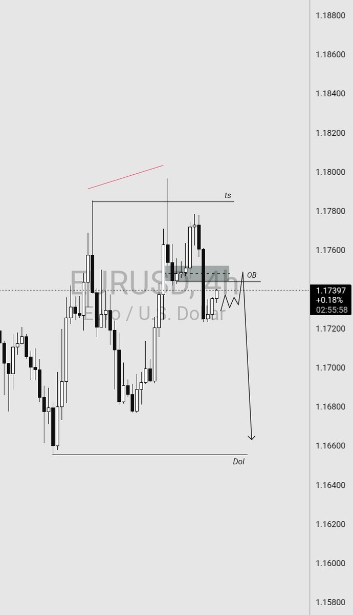 $EU 4HR outlook 👀 
#EURUSD