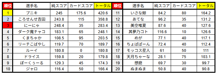 MJS_QC_League's tweet photo. 個人MVPはLogi-cattusのプニキ選手！！

字一色小四喜を和了し、Xextremeを見事に勝ち取ったことにより、最終節まで全トップのころせんせ吉田選手とのMVP争いになりました！
そして、最後はなんと自らの四暗刻でMVPを見事勝ち取りました！ https://t.co/Gs1lUknOQn
