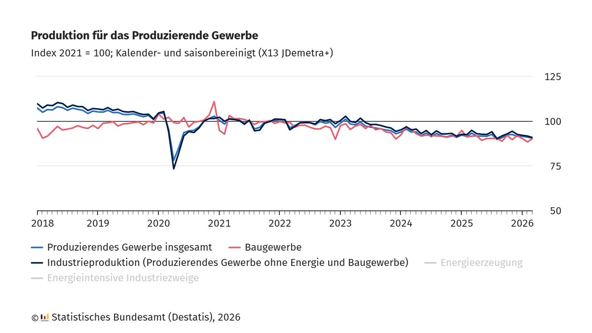Statistisches Bundesamt tweet media
