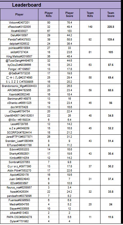 JaredFTP13's tweet photo. Nos quedamos fuera por 5 puntos en la segunda ronda de las quals de la #ewc pero ni tan mal, toca regain https://t.co/CMI1Hgml7g