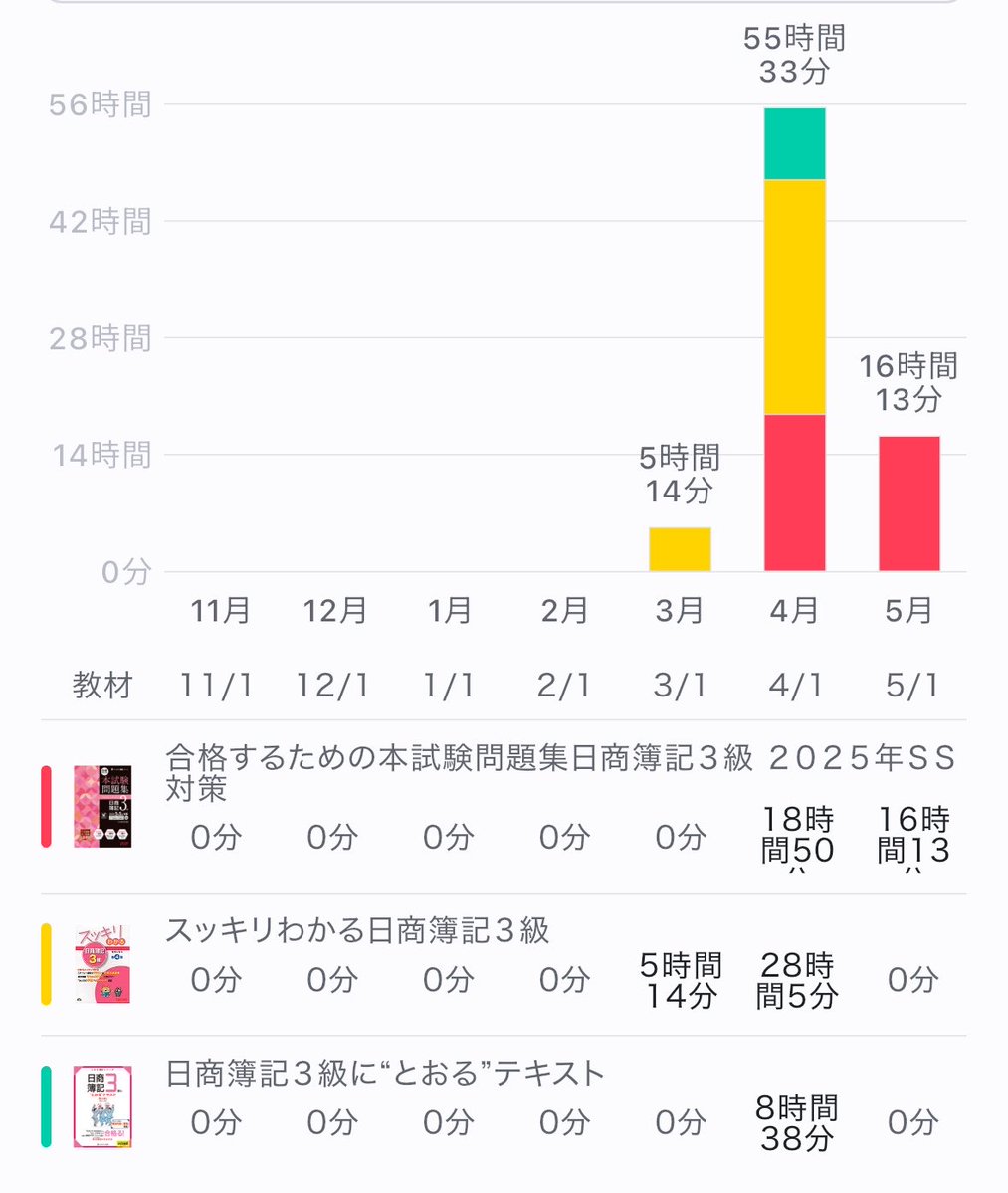 受かりまちた🐹総勉強時間77h⏰
次は何をベンキョーしようかな✏️