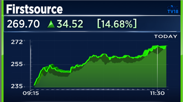 CNBCTV18Live's tweet photo. #CNBCTV18Market | #Firstsource extends gains, surges more than 14% https://t.co/lFTPzKmWoc