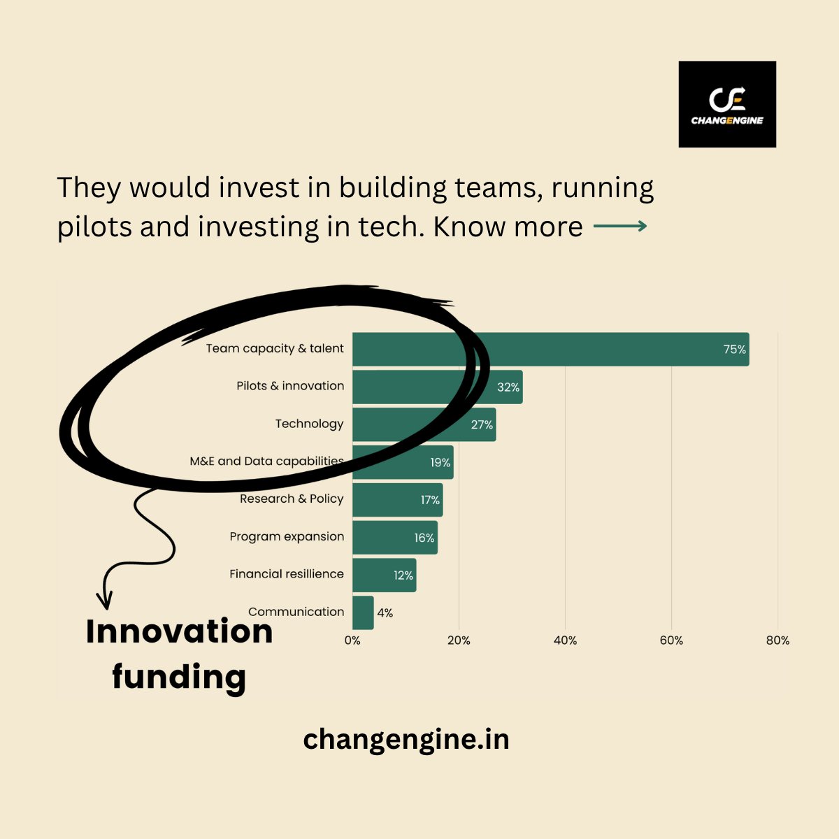 changengine_in's tweet photo. Our latest ‘Ease of Doing Good’ report surveyed 145+ organisations to understand what’s holding the sector back and what can unlock 100 nonprofit unicorns in India.

Read the full report here: https://t.co/imbvlrmvyi

#EaseOfDoingGood #FlexibleFunding #SocialImpact #Philanthropy https://t.co/EkORJlymIw