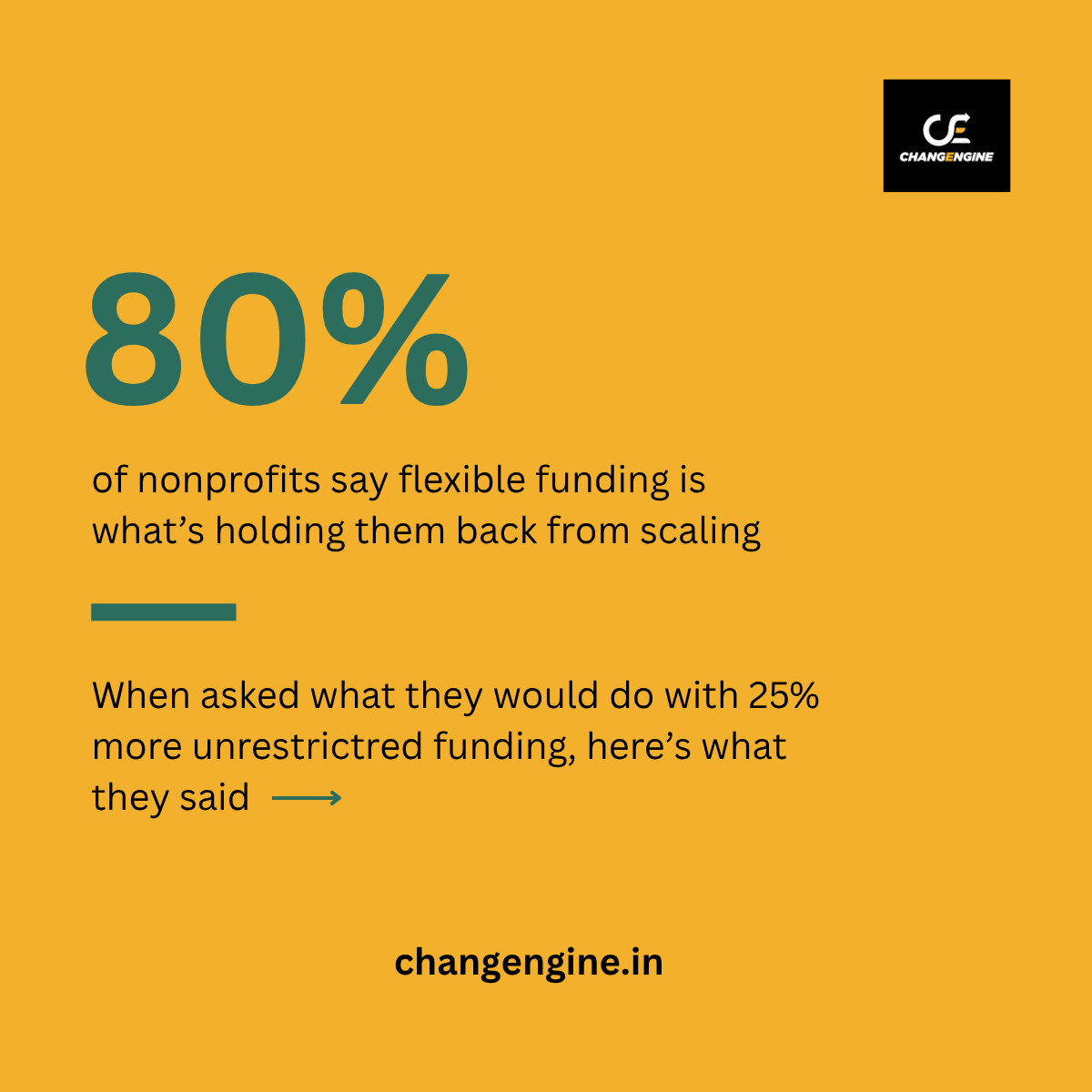 changengine_in's tweet photo. Our latest ‘Ease of Doing Good’ report surveyed 145+ organisations to understand what’s holding the sector back and what can unlock 100 nonprofit unicorns in India.

Read the full report here: https://t.co/imbvlrmvyi

#EaseOfDoingGood #FlexibleFunding #SocialImpact #Philanthropy https://t.co/EkORJlymIw