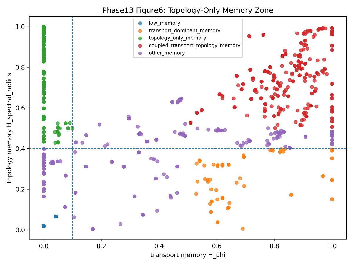 yoichi_wind's tweet photo. SRFM Quantum Phase13 released.

Phase13 identifies persistent “topology-only memory” states in adaptive transport systems:

observable transport can converge while hidden coupling topology retains structural memory of prior transport history.

Key phenomena:

adaptive hysteresis
transport/topology memory separation
persistent topology retention
perturbation-supported memory basins

Zenodo:
https://t.co/bOhYTz0j7k
GitHub:
https://t.co/VZICbnJzbi

#SRFM #ComplexSystems #AdaptiveSystems #NetworkDynamics #Hysteresis