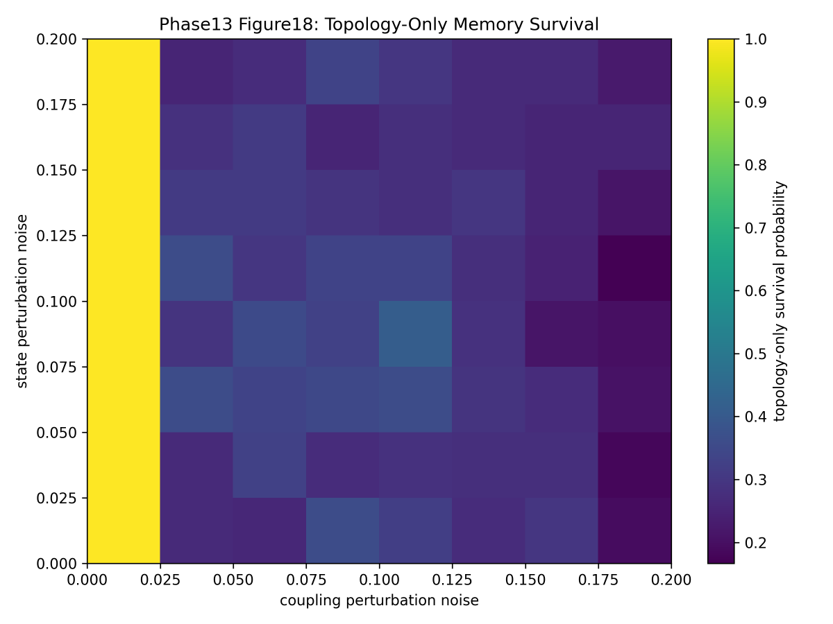 yoichi_wind's tweet photo. SRFM Quantum Phase13 released.

Phase13 identifies persistent “topology-only memory” states in adaptive transport systems:

observable transport can converge while hidden coupling topology retains structural memory of prior transport history.

Key phenomena:

adaptive hysteresis
transport/topology memory separation
persistent topology retention
perturbation-supported memory basins

Zenodo:
https://t.co/bOhYTz0j7k
GitHub:
https://t.co/VZICbnJzbi

#SRFM #ComplexSystems #AdaptiveSystems #NetworkDynamics #Hysteresis