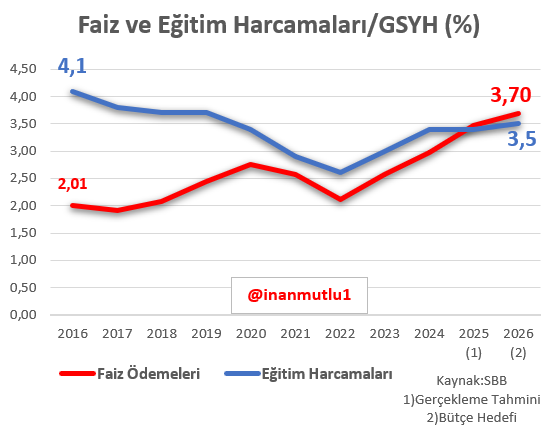 inanmutlu1's tweet photo. Kim hangi partiye geçmiş, kimin kimle kaseti çıkmıştan çok daha önemli sorunlarımız var. 

2026'da faiz ödemeleri eğitim harcamalarını geçiyor. 

Geleceksizleşiyoruz. 

Eğitimden kısıp faize ödüyoruz. https://t.co/bml7A7Tqy9