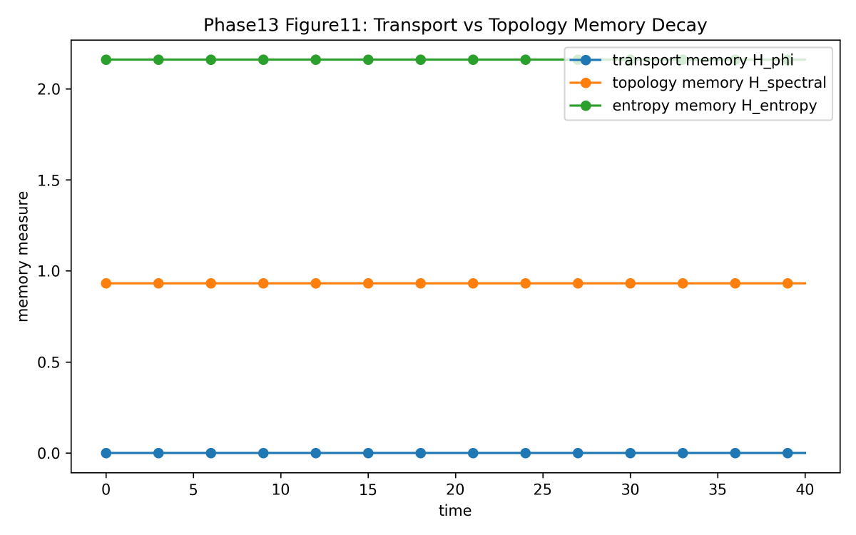 yoichi_wind's tweet photo. One of the central findings of Phase13:

transport-memory and topology-memory can decouple.

In many simulations:

observable transport converged
but adaptive coupling topology remained history-dependent

This produced persistent “topology-only memory” states. https://t.co/aoz3bbznzx