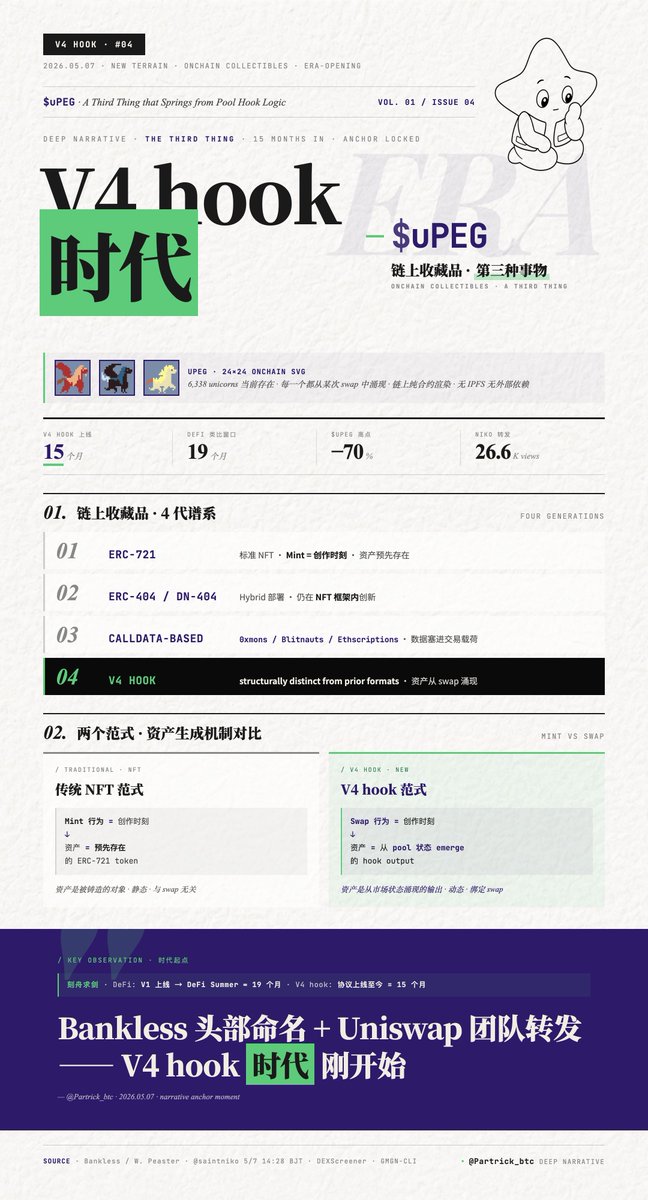 5 月 5 日，<a href="/Bankless/">Bankless</a> 首席 NFT 分析师 William Peaster（8 年ETH生态老兵，Metaversal newsletter主笔）发布了一篇关于V4 Hook的文章

文章里提到的唯一案例是  $uPEG ，这是一个NFT 圈祭司级的评论者，定义的一个新范式

Peaster 把链上收藏品史重排成 4 代谱系：

>第 1 代：ERC-721 标准 NFT
>第 2