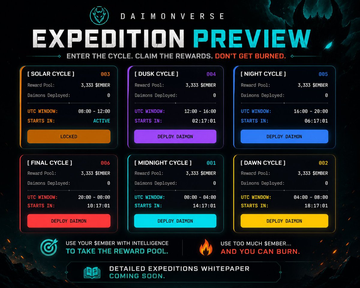 Daimonverse's tweet photo. Expedition preview is live.

You can now explore detailed expedition mechanics directly on the website.

Risk your $EMBER wisely.
Hunt the reward pool… or get burned. 🔥
Full expedition whitepaper coming soon.

Only embers remain.

#Solana #Web3Gaming #GameFi #OnChainGaming #CryptoGaming