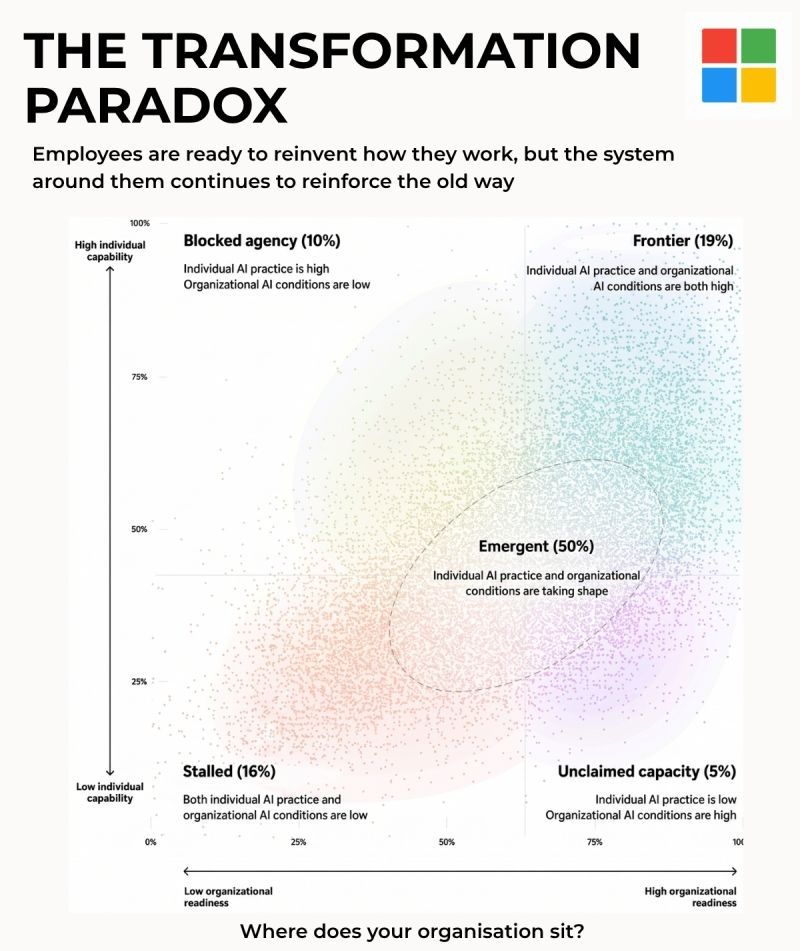 danilo_arba's tweet photo. The biggest barrier to AI adoption isn't technology.

It's the organisation that hasn't caught up with the people inside it. 

You're the proof of concept your organisation hasn't written yet. 

♻️ Repost to help someone see AI make a difference.

🔗 Link: https://t.co/NeT3P5KFXI