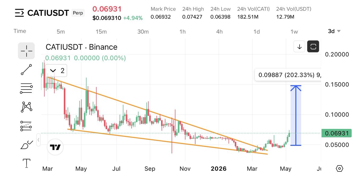 Cryptobullmaker's tweet photo. $Cati next $Dogs on Ton ecosystem 

• One of $TON’s biggest REVENUE GENERATING Gamefi 

• Real utility 

•Same chart as $Dogs falling wedge

•Perfect fallingwedge breakout 

Available on #Binance  will go huge 

Check below 👇 https://t.co/v7cIxiwKvg