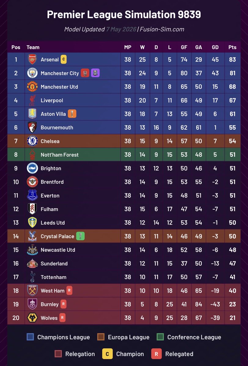 This is the 1 in 10,000 simulation showing how Nottingham Forest still achieve European football.
