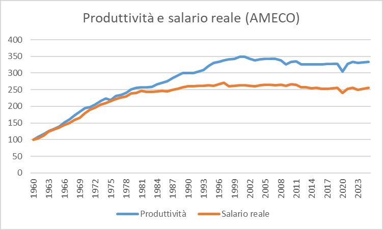 Alle persone normali era bastato vedere questo grafico (presentatovi per la prima volta nel 2012 in Goofynomics). Gli accademici invece hanno avuto bisogno del peiper con pirreviù ma soprattutto dell’avvento del fascismo (governo Meloni) per trovare il coraggio di denunciare un