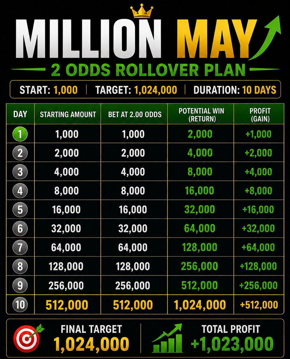 Focus_malawi's tweet photo. @TheChildProTips 🔥 MILLION MAY 🔥

10 Days. 2 Odds. — 1,024,000 💰

Day 1 ✅
Day 2 
🎟 Betway Code: BW5450AB60

Join the rollover journey 👊📈 https://t.co/OlDGVVR926