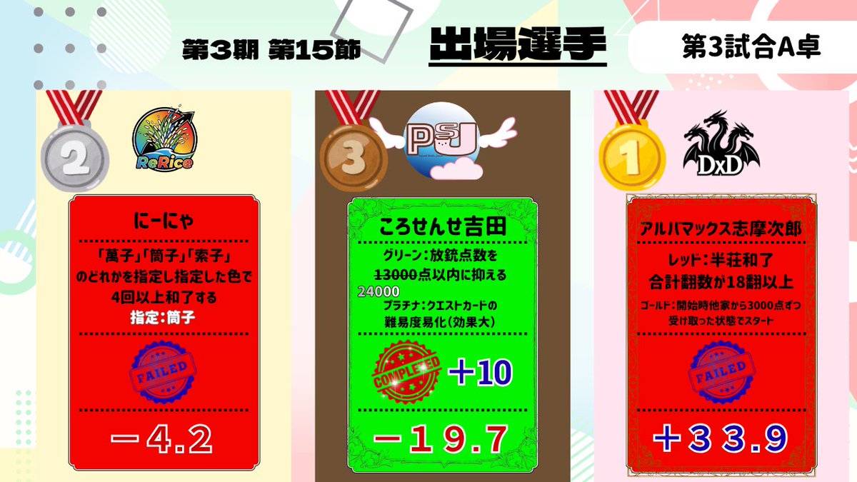MJS_QC_League's tweet photo. 第3試合 リザルト クエストカードクリア数 3/12

最終戦、プニキ選手が3着目のピンチから役満成就で1位へ大まくり！！
これによりMVP獲得となりました！
チーム優勝もかかっていたPsJころせんせ吉田選手、3着だったものの素点を残してクエストも達成し、チーム1位の座を守り切りました！

#QCリーグ https://t.co/cmqlqRWH2p